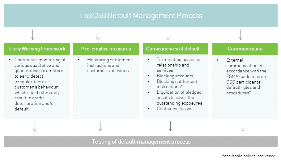 Summary default management process